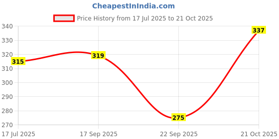 amazon.in max Women Strap Sandal max Price History Graph from 17 Jul 2025 to 21 Oct 2025