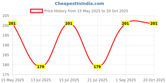 amazon.in m.a.1 Women Strappy G-String Thong Underwear, Royal Blue, Minimal Coverage (in, Alpha, XL, Regular, Plus Size, Green) m.a.1 Price History Graph from 15 May 2025 to 20 Oct 2025