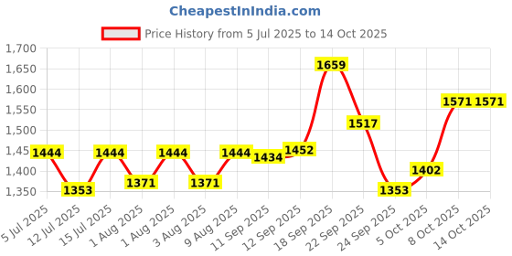amazon.in globus Women Strappy Shoulder Abstract Print Smocked Crop Top & Side Slit A-Line Skirt Co-Ord Set globus Price History Graph from 5 Jul 2025 to 14 Oct 2025