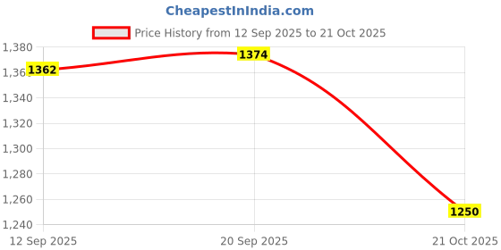 amazon.in globus Women Strappy Shoulder Tie-up Flared Hem Bandhani Printed Fit & Flared Maxi Dress globus Price History Graph from 12 Sep 2025 to 21 Oct 2025