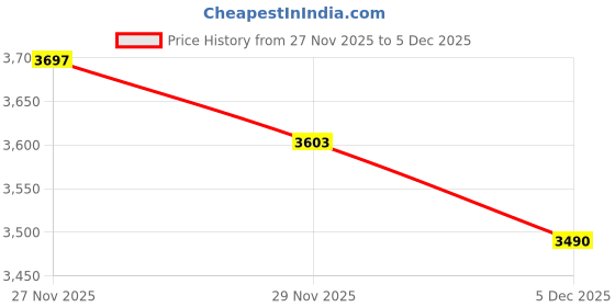 amazon.in shinenut Women Straw Sun Visor Hat Wide Brim Summer UV Protection Beach Cap Foldable Packale Korean Style shinenut Price History Graph from 27 Nov 2025 to 3 Dec 2025