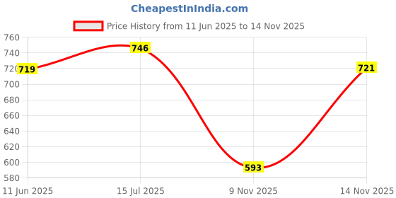 amazon.in bata Women Stretch Multicasual Casual Shoes bata Price History Graph from 11 Jun 2025 to 14 Nov 2025