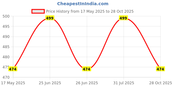 amazon.in pepperika Women Stretchable Cotton Low Rise G-String Sexy Thong Panty No Panty Lines Under Fitted Outfits Bikini Style Underwear pepperika Price History Graph from 17 May 2025 to 28 Oct 2025