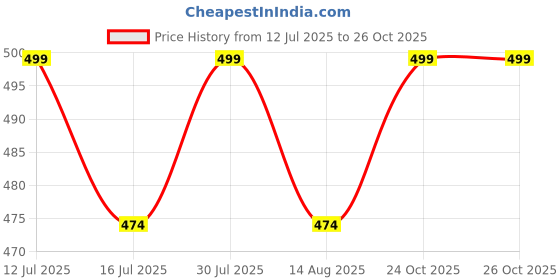 amazon.in pepperika Women Stretchable Cotton Low Rise G-String Sexy Thong Panty No Panty Lines Under Fitted Outfits Bikini Style Underwear pepperika Price History Graph from 12 Jul 2025 to 25 Oct 2025