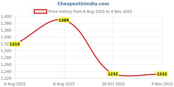 amazon.in dermawear Women Stretchable High Waist Regular Fit Shapewear Denim Jeans dermawear Price History Graph from 6 Aug 2025 to 30 Oct 2025