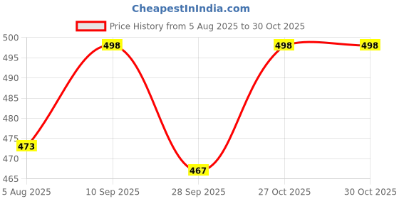 amazon.in icw Women Stretchable Jersey Jilbab Cum Prayer khimar Hijab (Free Size) 42 Inch icw Price History Graph from 5 Aug 2025 to 27 Oct 2025