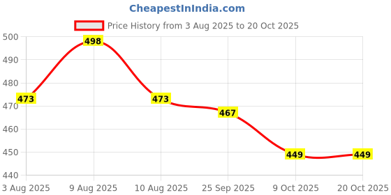 amazon.in icw Women Stretchable Jersey Smoking Sleeve Jilbab Cum Prayer khimar Hijab (Free Size) icw Price History Graph from 3 Aug 2025 to 20 Oct 2025