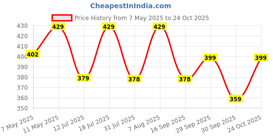 amazon.in boleem Women Stretchable Knee Length Cycling Shorts, Gym Shorts, Sports Shorts, Running Tights, Shorts for Dresses, Yoga, Running, Exercise Shorts boleem Price History Graph from 7 May 2025 to 24 Oct 2025