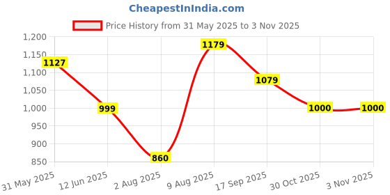 amazon.in globus Women Stretchable Lace Scalloped Hem Mini Bodycon Party Dress globus Price History Graph from 31 May 2025 to 2 Nov 2025