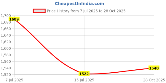 amazon.in globus Women Stretchable Mid Rise Back Slit Maxi Denim Pencil Skirt globus Price History Graph from 7 Jul 2025 to 28 Oct 2025