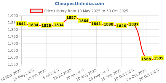 amazon.in bnf Women Stripe Two Piece Tankini Top Skirt Bottom Swimsuit Beachwear S Blue bnf Price History Graph from 18 May 2025 to 30 Oct 2025