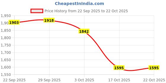 amazon.in snappsy Women Stripe Two Piece Tankini Top Skirt Bottom Swimsuit Beachwear S Blue snappsy Price History Graph from 22 Sep 2025 to 21 Oct 2025