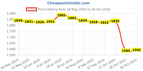 amazon.in bnf Women Stripe Two Piece Tankini Top Skirt Bottom Swimsuit Beachwear S Pink bnf Price History Graph from 18 May 2025 to 30 Oct 2025