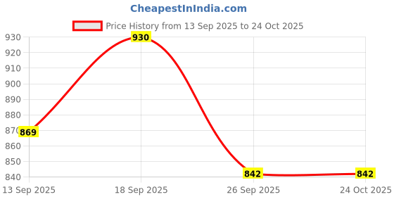 amazon.in globus Women Striped Collared Neck Cuffed Sleeves Front Pocket Curved Hem Workwear Shirt globus Price History Graph from 13 Sep 2025 to 23 Oct 2025