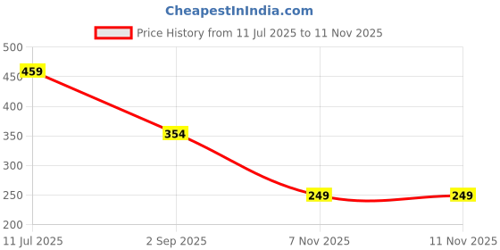 amazon.in modeve Women Striped Half Sleeves Top for Summer modeve Price History Graph from 11 Jul 2025 to 10 Nov 2025