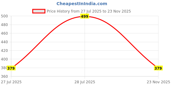 amazon.in paralians Women Striped Regular Fit Shirt - Stylish and Comfortable Casual Wear | Classic Stripes Design | Soft and Breathable Fabric | Button-Down Collar paralians Price History Graph from 27 Jul 2025 to 23 Nov 2025