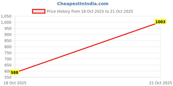 amazon.in unifringe Women Striped Sarin Night Suit | Soft & Comfortable Nightwear(Red&Blue) unifringe Price History Graph from 18 Oct 2025 to 21 Oct 2025