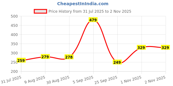 amazon.in mack jonney Women Striped T-Shirt || T-Shirt for Women || Full Sleeve T Shirt || T-Shirt-MACK640620 mack jonney Price History Graph from 31 Jul 2025 to 1 Nov 2025