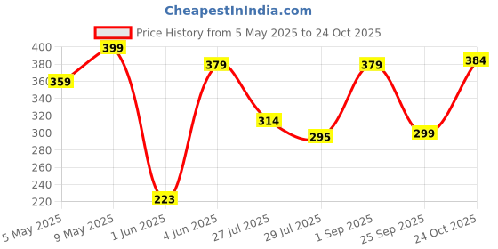 amazon.in leriya fashion Women Striped Tie-Dye Regular Fit Top With Half Sleeves for Office Wear, Casual Wear Western Short Sleeve Pajama Sleep leriya fashion Price History Graph from 5 May 2025 to 24 Oct 2025