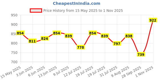 amazon.in exotic Women Stylish and Durable Sling Bag exotic Price History Graph from 15 May 2025 to 1 Nov 2025