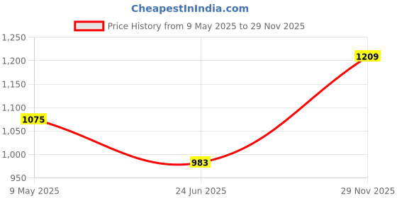amazon.in elle Women Stylish and Elegant Ballet for Office and Casual Use elle Price History Graph from 9 May 2025 to 29 Nov 2025