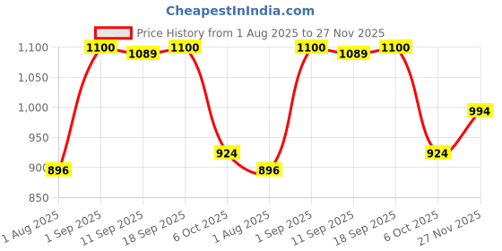 amazon.in elle Women Stylish and Elegant Ballet for Office and Casual Use elle Price History Graph from 1 Aug 2025 to 27 Nov 2025