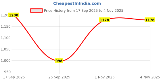 amazon.in elle Women Stylish and elegant Comfortable Ballet Shoes elle Price History Graph from 17 Sep 2025 to 4 Nov 2025