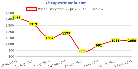 amazon.in elle Women Stylish and Elegant Comfortable Ballet Shoes elle Price History Graph from 22 Jul 2025 to 16 Oct 2025