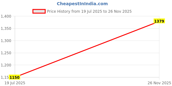 amazon.in carlton london Women Stylish Backstap Sandal with Block Heels, Pointed Toe for Party and Formal Occasions carlton london Price History Graph from 19 Jul 2025 to 26 Nov 2025