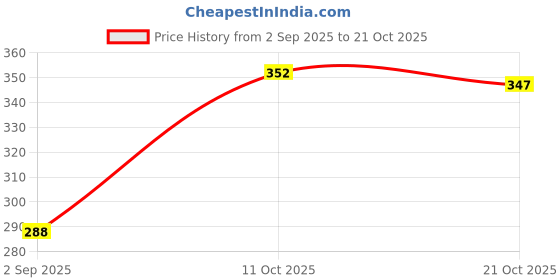 amazon.in style quotient Women Stylish Black Printed Playsuit style quotient Price History Graph from 2 Sep 2025 to 21 Oct 2025