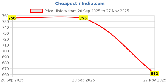 amazon.in ikagi Women Stylish Block Heels Sandal Trendy Party & daily/wear for Womens and Girls latest Collection & stylish Comfortable ikagi Price History Graph from 20 Sep 2025 to 27 Nov 2025