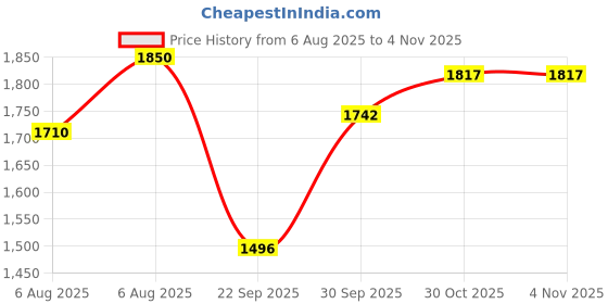 amazon.in elle Women Stylish, Comfortable and elegant Boots elle Price History Graph from 6 Aug 2025 to 4 Nov 2025