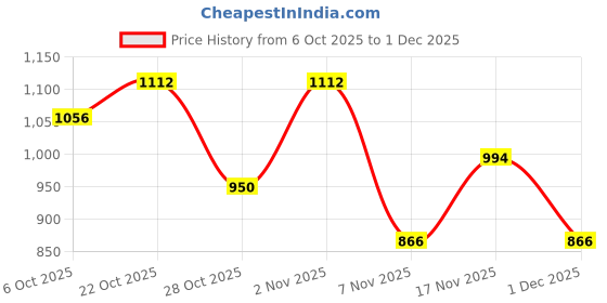 amazon.in elle Women Stylish, Comfortable and Elegant Mule Shoes elle Price History Graph from 6 Oct 2025 to 1 Dec 2025