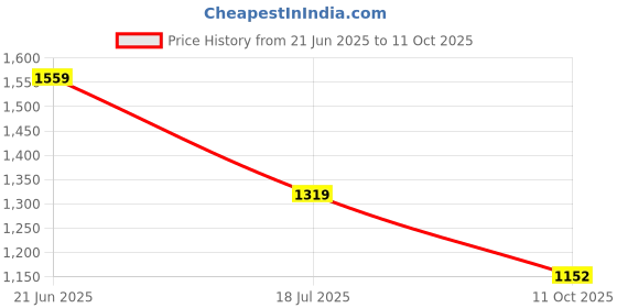 amazon.in elle Women Stylish, Comfortable and Elegant Mule Shoes for Office and Casual Use elle Price History Graph from 21 Jun 2025 to 11 Oct 2025