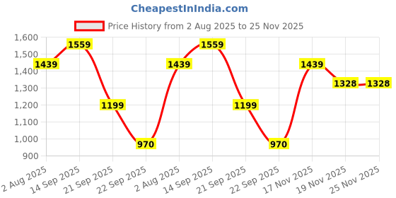 amazon.in elle Women Stylish, Comfortable and Elegant Mule Shoes for Office and Casual Use elle Price History Graph from 2 Aug 2025 to 25 Nov 2025