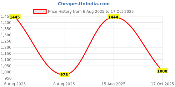 amazon.in elle Women Stylish, Comfortable and Elegant Pumps elle Price History Graph from 6 Aug 2025 to 17 Oct 2025