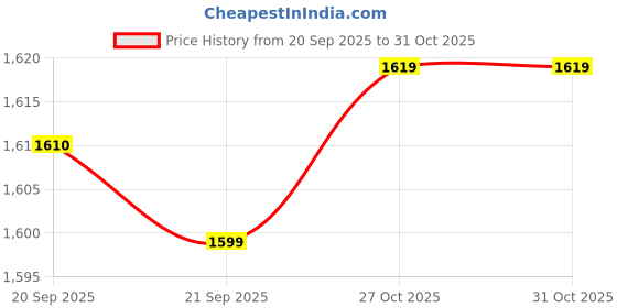 amazon.in elle Women Stylish, Comfortable and Elegant Pumps elle Price History Graph from 20 Sep 2025 to 27 Oct 2025