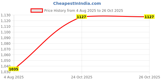 amazon.in elle Women Stylish, Comfortable and Elegant Pumps elle Price History Graph from 4 Aug 2025 to 26 Oct 2025