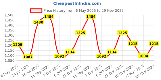 amazon.in elle Women Stylish, Comfortable and Elegant Pumps for Office and Casual Use elle Price History Graph from 6 May 2025 to 29 Nov 2025