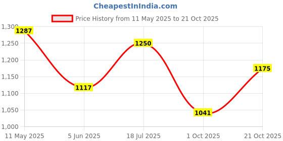 amazon.in elle Women Stylish, Comfortable and Elegant Pumps for Office and Casual Use elle Price History Graph from 11 May 2025 to 21 Oct 2025