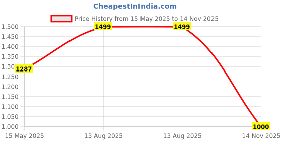 amazon.in elle Women Stylish, Comfortable and Elegant Pumps for Office and Casual Use elle Price History Graph from 15 May 2025 to 14 Nov 2025