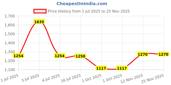 amazon.in elle Women Stylish, Comfortable and Elegant Pumps for Office and Casual Use elle Price History Graph from 1 Jul 2025 to 25 Nov 2025