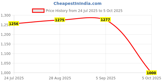 amazon.in elle Women Stylish, Comfortable and Elegant Pumps for Office and Casual Use elle Price History Graph from 24 Jul 2025 to 5 Oct 2025