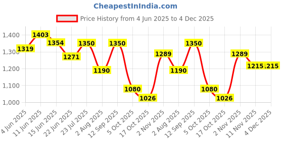 amazon.in elle Women Stylish, Comfortable and Elegant Pumps for Office and Casual Use elle Price History Graph from 4 Jun 2025 to 4 Dec 2025