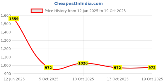 amazon.in elle Women Stylish, Comfortable and Elegant Pumps for Office and Casual Use elle Price History Graph from 12 Jun 2025 to 17 Oct 2025