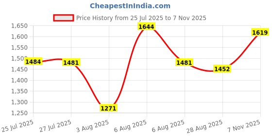 amazon.in elle Women Stylish, Comfortable and Elegant Pumps for Office and Casual Use elle Price History Graph from 25 Jul 2025 to 7 Nov 2025
