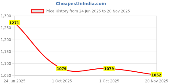 amazon.in elle Women Stylish, Comfortable and Elegant Pumps for Office and Casual Use elle Price History Graph from 24 Jun 2025 to 20 Nov 2025