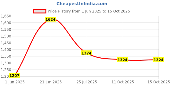 amazon.in elle Women Stylish, Comfortable and Elegant Pumps for Office and Casual Use elle Price History Graph from 1 Jun 2025 to 15 Oct 2025