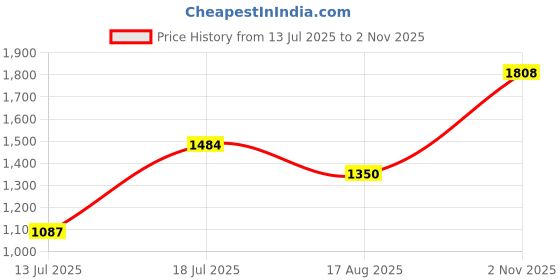 amazon.in elle Women Stylish, Comfortable and Elegant Pumps for Office and Casual Use elle Price History Graph from 13 Jul 2025 to 2 Nov 2025