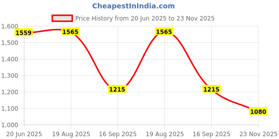 amazon.in elle Women Stylish, Comfortable and Elegant Pumps for Office and Casual Use elle Price History Graph from 20 Jun 2025 to 23 Nov 2025
